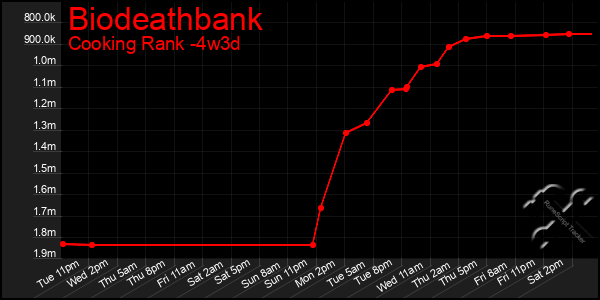 Last 31 Days Graph of Biodeathbank