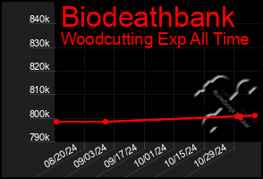 Total Graph of Biodeathbank