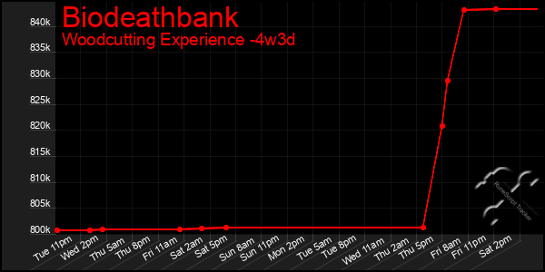 Last 31 Days Graph of Biodeathbank