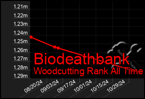 Total Graph of Biodeathbank