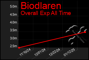 Total Graph of Biodlaren