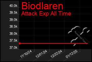 Total Graph of Biodlaren