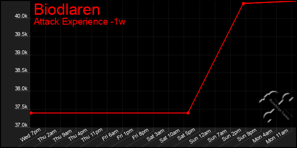 Last 7 Days Graph of Biodlaren