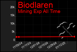 Total Graph of Biodlaren