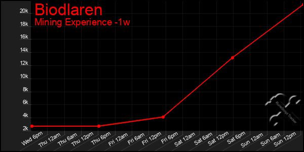 Last 7 Days Graph of Biodlaren