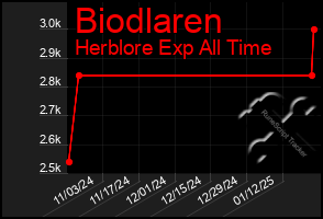 Total Graph of Biodlaren