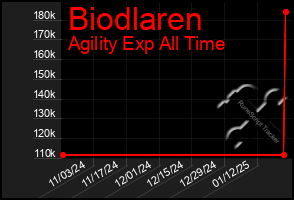 Total Graph of Biodlaren