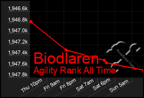 Total Graph of Biodlaren