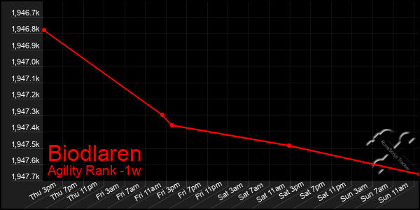 Last 7 Days Graph of Biodlaren