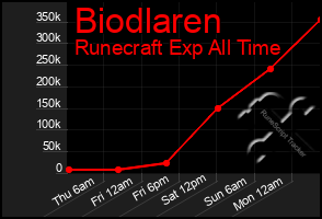 Total Graph of Biodlaren