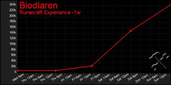 Last 7 Days Graph of Biodlaren