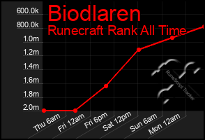 Total Graph of Biodlaren