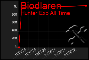 Total Graph of Biodlaren