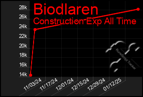 Total Graph of Biodlaren