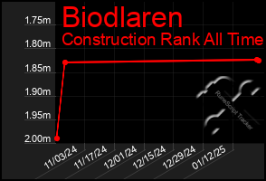 Total Graph of Biodlaren