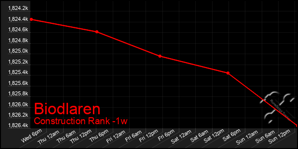 Last 7 Days Graph of Biodlaren