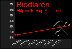 Total Graph of Biodlaren