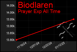 Total Graph of Biodlaren