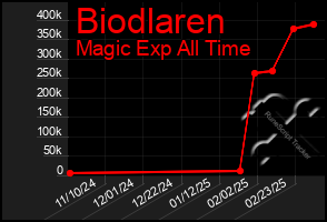 Total Graph of Biodlaren