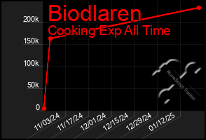 Total Graph of Biodlaren