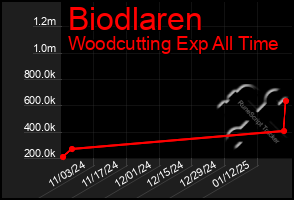 Total Graph of Biodlaren