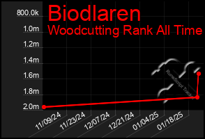 Total Graph of Biodlaren