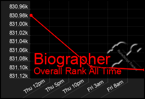 Total Graph of Biographer