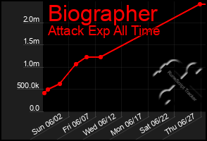 Total Graph of Biographer