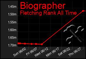 Total Graph of Biographer