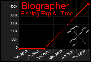 Total Graph of Biographer