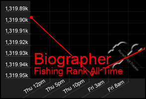 Total Graph of Biographer