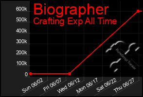 Total Graph of Biographer