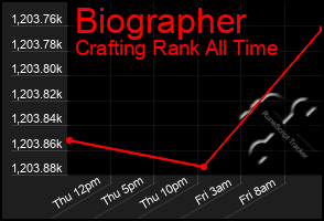 Total Graph of Biographer