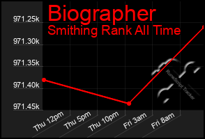 Total Graph of Biographer