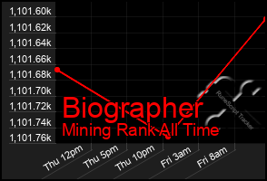 Total Graph of Biographer