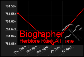 Total Graph of Biographer