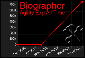 Total Graph of Biographer