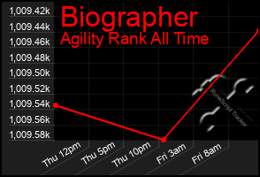 Total Graph of Biographer