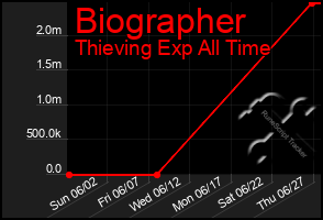 Total Graph of Biographer