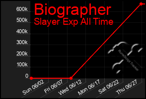 Total Graph of Biographer