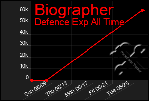 Total Graph of Biographer