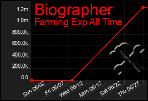 Total Graph of Biographer