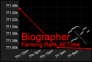 Total Graph of Biographer