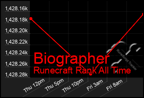 Total Graph of Biographer