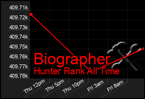 Total Graph of Biographer