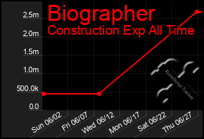 Total Graph of Biographer