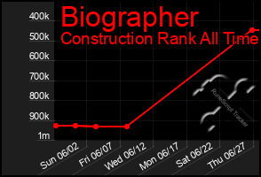 Total Graph of Biographer