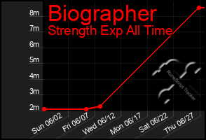 Total Graph of Biographer