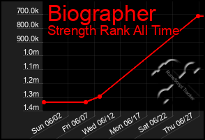 Total Graph of Biographer