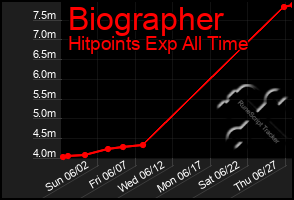 Total Graph of Biographer